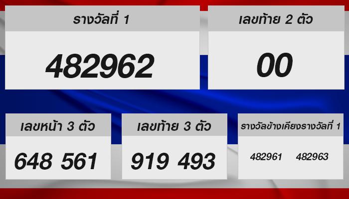 สรุปผลหวยไทย 16 ตุลาคม 2567 พร้อมวิเคราะห์เลขเด็ด